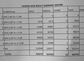एसइईमा सबैभन्दा बढीले २.८० देखि ३.२० सम्मको ग्रेड प्राप्त