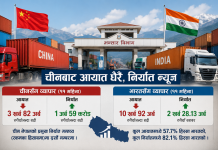 चीनसँग व्यापार असन्तुलन गहिरिँदै, ११ महिनामा ३.८२ खर्बको आयात हुँदा निर्यात केवल १.५९ अर्ब