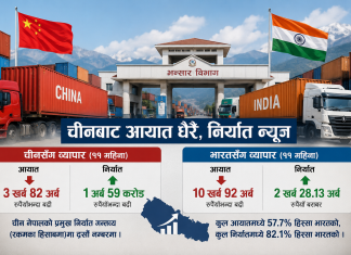 चीनसँग व्यापार असन्तुलन गहिरिँदै, ११ महिनामा ३.८२ खर्बको आयात हुँदा निर्यात केवल १.५९ अर्ब